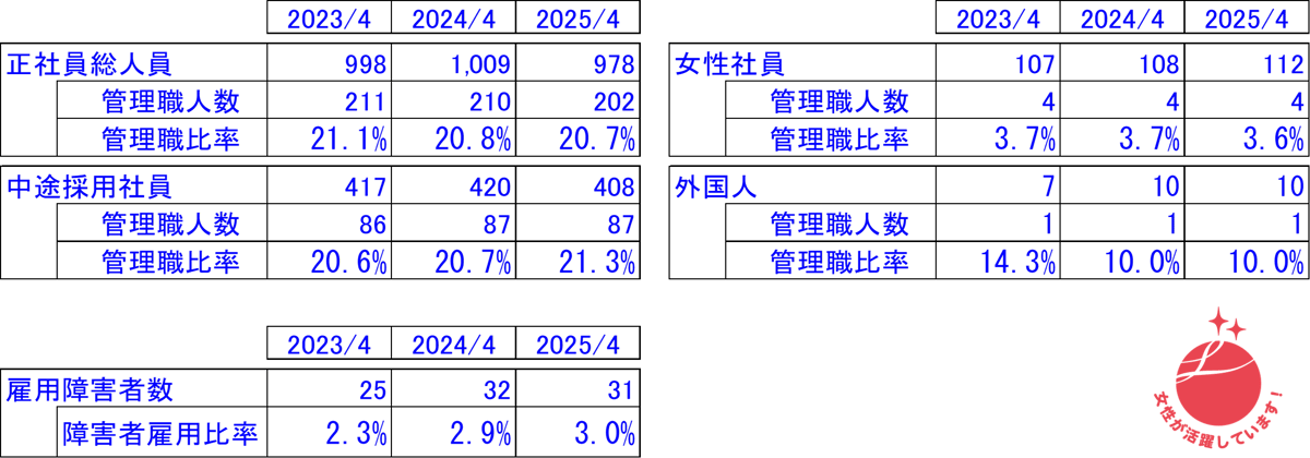 えるぼしマーク追加_登用状況2025