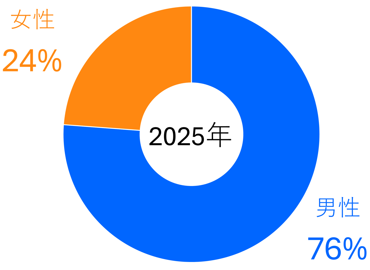 採用実績グラフ2025年