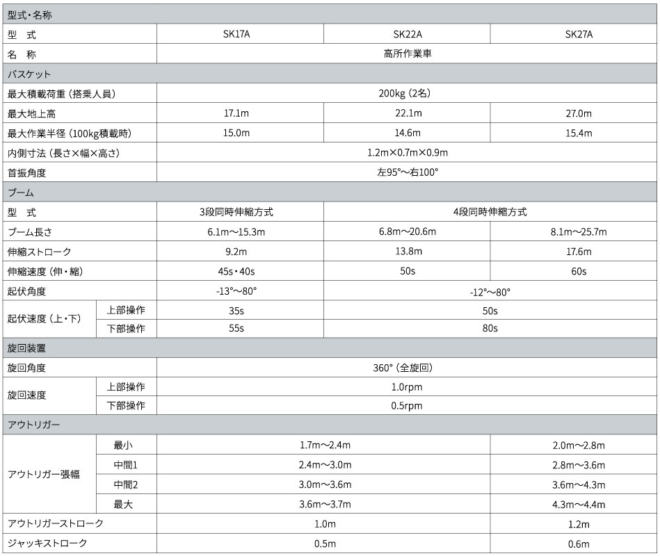 スカイマスター SK17A／SK22A／SK27A ｜ 株式会社アイチ